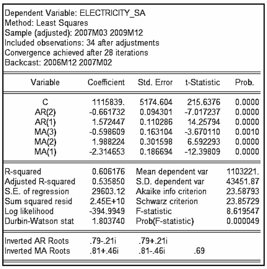 2 Electricity_SA t Tab.2 Unit root test result of Electricity_SA t Series t P. 4 P.5 ADF -4.53.1 Q 5 1% level -3.633 P.5 5% level -2.948 95% 1% level -2.613 Electricity_SA t 2.