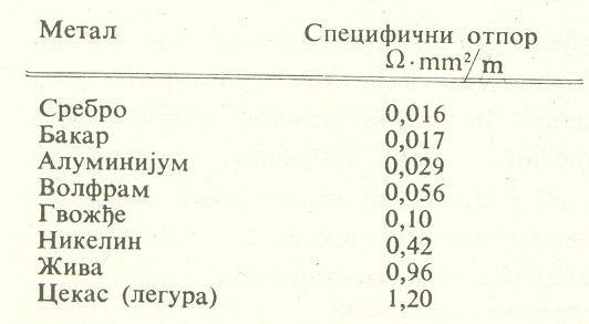 Дискусија: Зашто се бакар много више користи? Опционо : Зависност отпорности од темепературе.