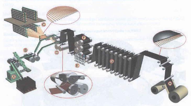Obrázok 14 Linka pre obojstranné pogumovanie oceľokordu A ohrievací extrúder, B ohrievací a zásobovací dvojvalec, C- cievočnica, D- 4-valec, E- pokladanie odvzdušňovacích nití, F-