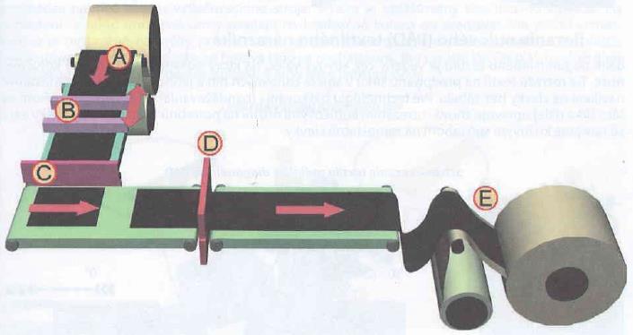 Obrázok 15 Linka pre rezanie textilných materiálov A pogumovaný textilný kord, B posun materiálu, C- rezanie kordu, D- spájanie kordu, E-