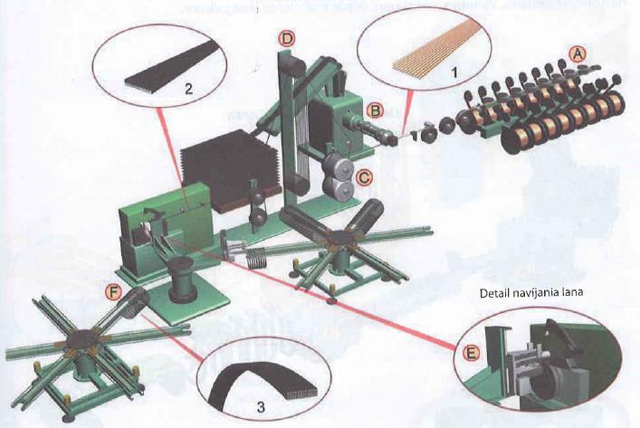 Obrázok 17 Linka na výrobu pätkový lán A- cievky s pneudrôtom, B- vytlačovací stroj s priečnou hlavou, C- chladička, D- zásobník, E navíjací bubon, F- odkladacie