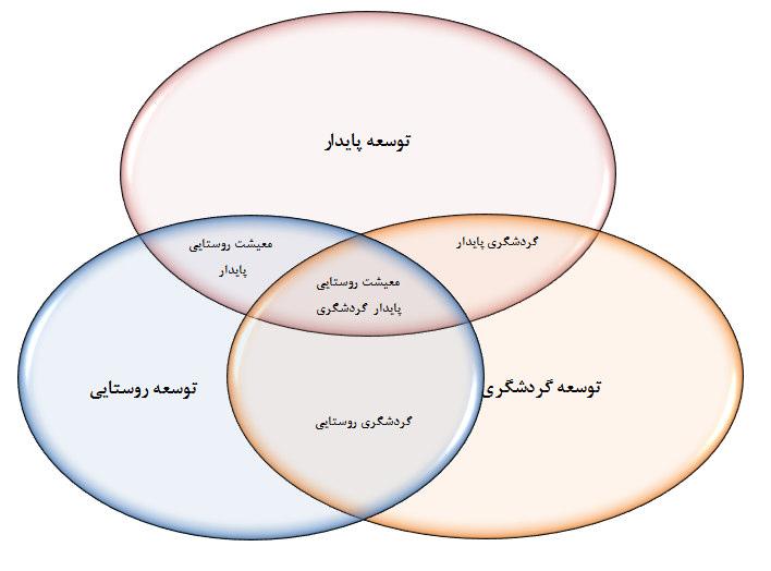 توسعه ( ).