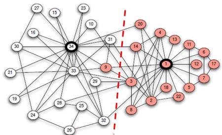 Betweenness & Graph Partitioning Zachary's karate club Αν υπάρξει διαφωνία