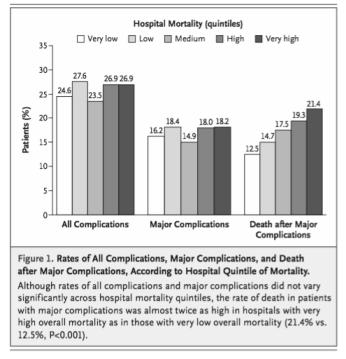 Rates of death varied widely across hospital quintiles, from 3.5% in very-low-mortality hospitals to 6.9% in very-high-mortality hospitals.