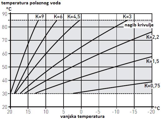 ZABRANJENO JE Korištenje vodovodne instalacije za uzemljenje uređaja. SISTEM SA JEDNOM DIREKTNOM ZONOM, vanjskim osjetnikom i sobnim termostatom (ili daljinski žični kontroler umjesto termostata) 2.