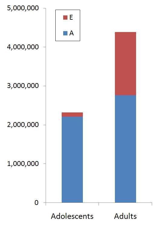 Supplementary Figure 1. Comparison of distributions of BCHE activity results, and sources of variation, in adolescents and adults.