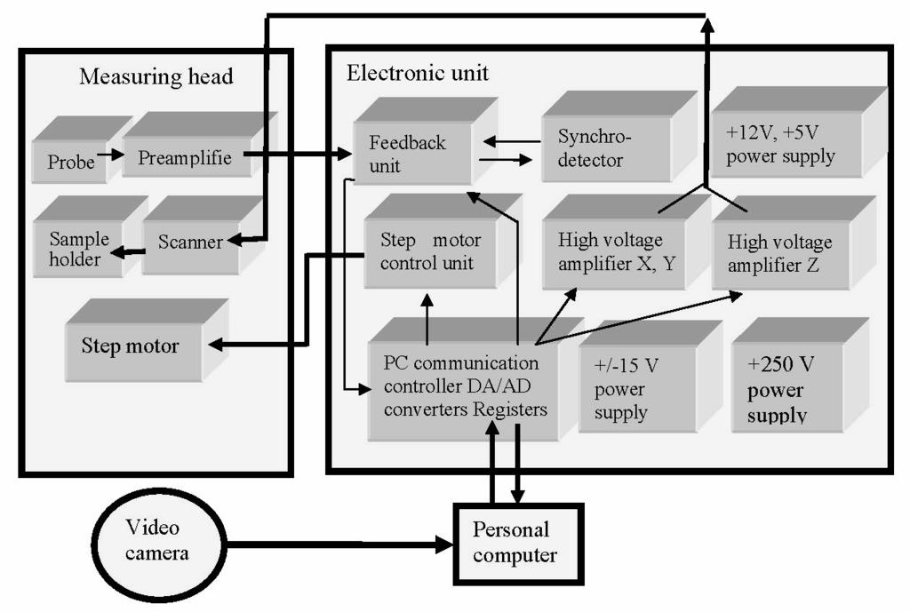 8 Μελέτη Επιφανειών και Επιφανειακών Ατελειών Σχήμα 1.4.3 Το διάγραμμα λειτουργίας της πειραματικής συσκευής του NanoEducator. Το Σχήμα 1.4.3 δείχνει το διάγραμμα λειτουργίας της πειραματικής συσκευής.