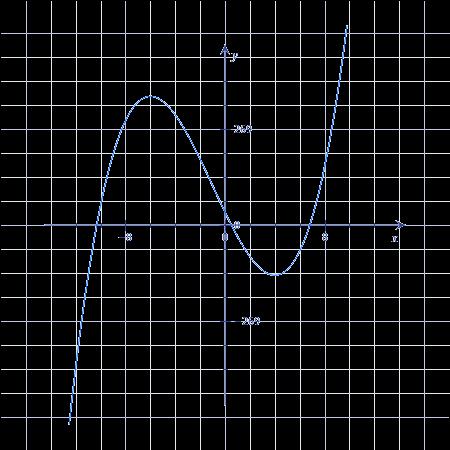 3 Η συνάρτηση f() = 3 + 3 7 + 36