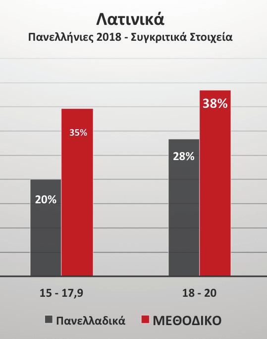 της εξάσκησης σε απαιτητικά διαγωνίσματα που ξεπερνούν σε δυκολία τα θέματα των