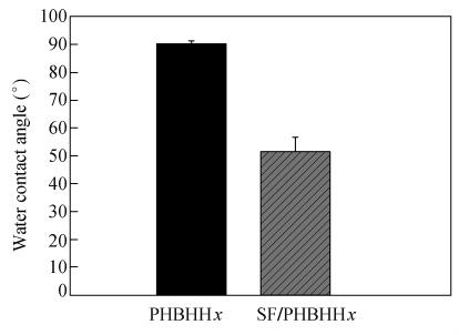 12 1433 PHBHHx ATR-FTIR SF / PHBHHx 1652 cm - 1 1540 cm - 1 1 PHBHHx PHBHHx PHBHHx 2 PHBHHx 90 ± 1 Fig 1 53 4 ± 0 6 24 PHBHHx SF / PHBHHx 51 ± 5 PHBHHx 40