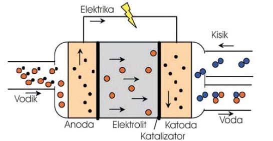 Slika 2: Shema gorivne celice [11] Gorivne celice se med seboj razlikujejo po uporabljenem elektrolitu.