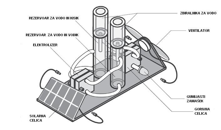 Slika 7: Model PEM gorivne celice Eksperimentalni model gorivne celice vsebuje solarno