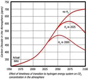Κεφάλαιο 2 Οικονομία Υδρογόνου επίδραση αυτή σε σχέση με τις εκπομπές του διοξειδίου του άνθρακα στην ατμόσφαιρα. Πίνακας 2.