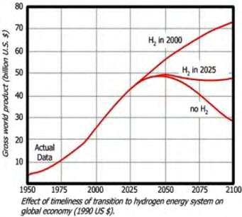 Κεφάλαιο 2 Οικονομία Υδρογόνου του CO 2 είναι σαφώς μεγαλύτερη και ακόμα και όταν αυτές αρχίσουν να ελαττώνονται θα βρίσκονται κατά πολύ πιο πάνω από τις τιμές του προηγούμενου σεναρίου.