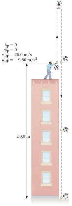 Παράδειγμα: Πετάμε μια μπάλα από την κορυφή ενός κτηρίου με αρχική ταχύτητα 20 m/s και φορά κατακόρυφα προς τα άνω. Το ύψος του κτηρίου είναι 50 m.