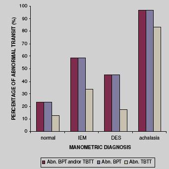 εμπέδηζη abnormal manometry abnormal bolus clearance normal bolus