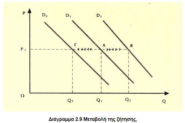 Β3. Ταυτόχρονη μεταβολή ζητούμενης ποσότητας και ζήτησης Ας υποθέσουμε ότι για ένα κανονικό αγαθό παρατηρείται ταυτόχρονα μεταβολή στην τιμή του και στο εισόδημα των καταναλωτών, για παράδειγμα,