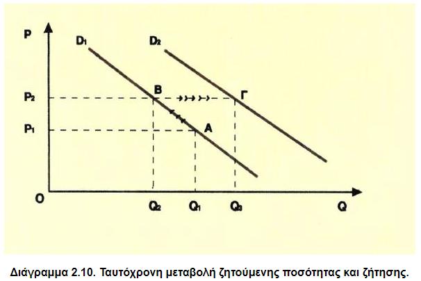 για το αγαθό. Θα έχουμε μετακίνηση ολόκληρης της καμπύλης ζήτησης προς τα δεξιά, από τη θέση D1 στη θέση D2. Έτσι στην ίδια τιμή Ρ2 η ζητούμενη ποσότητα αυξάνεται από Q2 σε Q3.