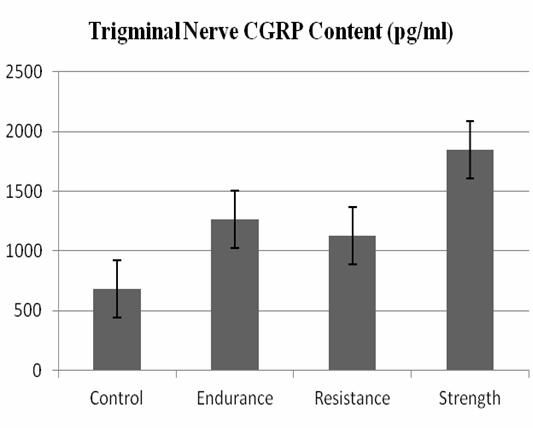 تاثیر فعالیت بدنی بر محتوای پپتید وابسته به ژن کلسی تونین نرمال است. نتایج تحقیق نشان داد که فعالیت بدنی موجب تغییر معنیدار CGRP در عصب ترژمینال میشود( 0/05 - =p) (نمودار شماره 1).