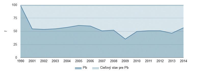 Neskôr v rozmedzí rokov 2001 až 2014 došlo k poklesu emisií dioxínov a furánov (PCDD/PCDF) o 42,8 %, tiež k miernemu poklesu emisií polychlórovaných bifenylov