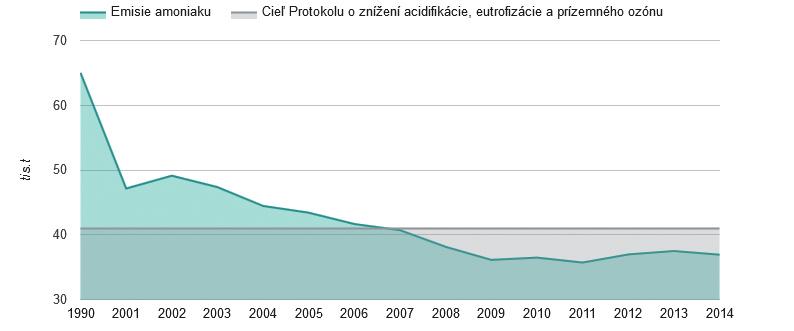 Graf 010 I Medzinárodné porovnanie emisií NO X (2014) (t) Produkcia emisií amoniaku (NH 3 ) v roku 2014 predstavovala množstvo 36 934 ton. V porovnaní s rokom 2013 zaznamenala mierny pokles.