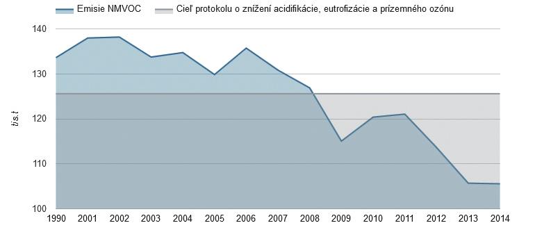 spaľovacích zariadení, zmena automobilového parku v prospech vozidiel vybavených riadeným katalyzátorom.