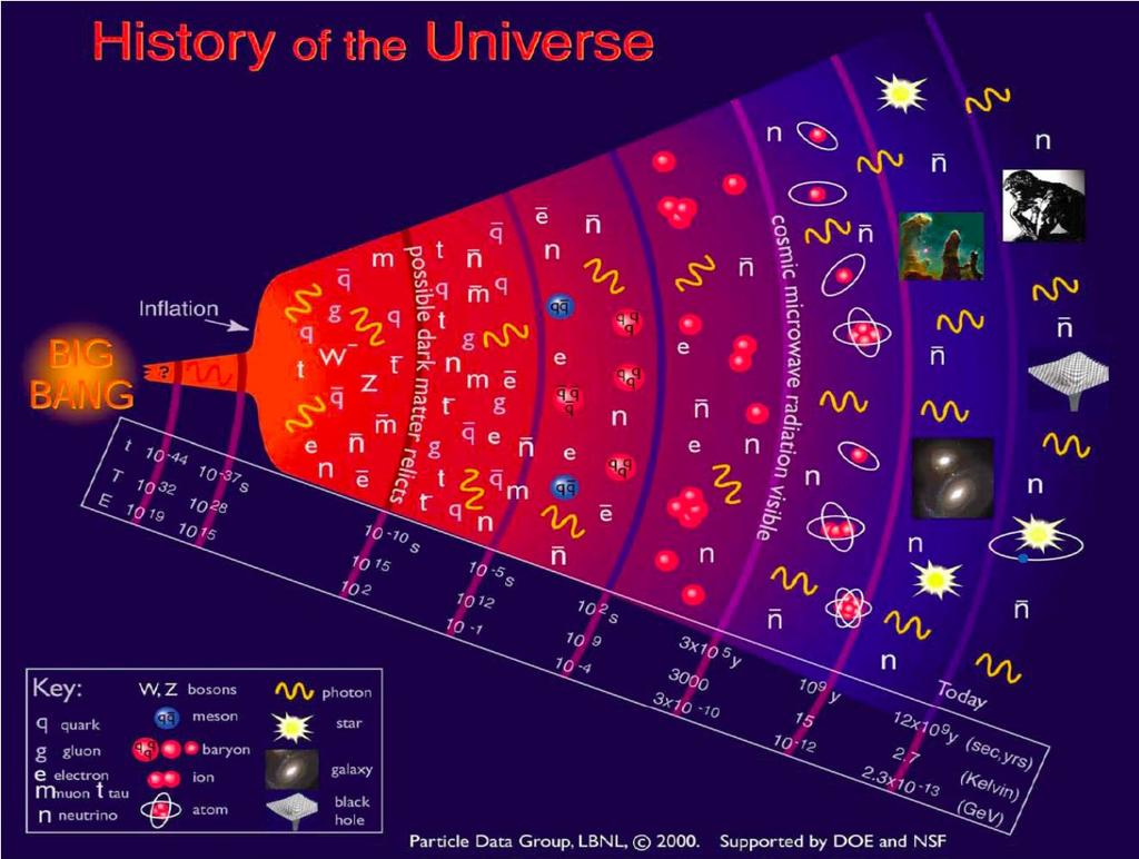 Η Ιστορία του Σύμπαντος Το LHC αντιστοιχεί στίς συνθήκες εδώ Δεν έχουμε φώς από την εποχή αυτή επιταχυντές!