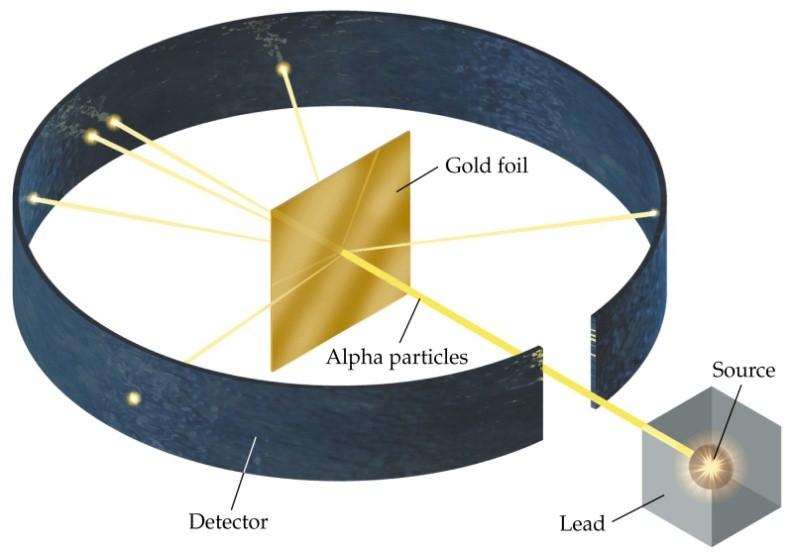 Πώς; Πειράματα σκέδασης Ernest Rutherford,