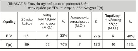 Τα αποτελέσματα των συγκρίσεων που περιγράφονται στο γράφημα 4 δείχνουν ότι τα παιδιά με ΕΓΔ δεν απέδωσαν ικανοποιητικά στη χρήση των διαφόρων τύπων προτάσεων και επίσης έδειξε μια ιδιαίτερα απλοϊκή,