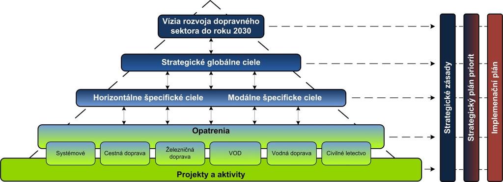 Stratégia verejnej osobnej a nemotorovej dopravy SR do roku 2020 Partnerská dohoda Slovenskej republiky na roky 2014 2020 Operačný program Integrovaná infraštruktúra 2014 2020 Energetická politika SR