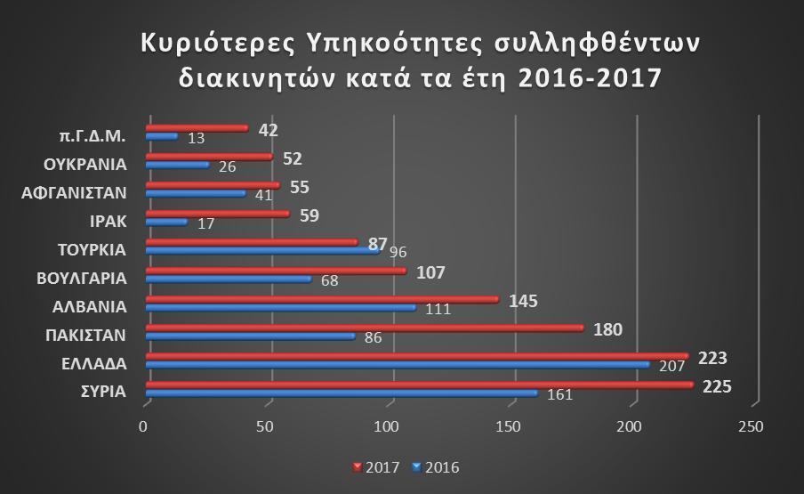 Όσον αφορά στους διακινητές, το 2017, προέρχονταν από τη Συρία (225), Ελλάδα (223), Πακιστάν (180), Αλβανία (145), Βουλγαρία (107), Τουρκία (87), Ιράκ (59), Αφγανιστάν (55), Ουκρανία (52) και π.γ.δ.μ.