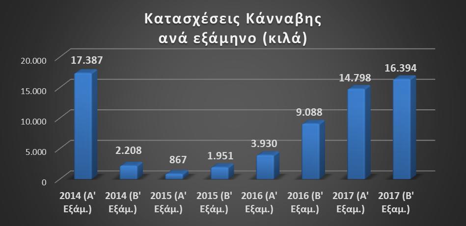 Επίσης, μεγάλες ποσότητες κατασχέθηκαν στην περιοχή της Αττικής, ενώ οι αυξημένες ποσότητες που εμφανίζονται στην Κρήτη, οφείλονται στην κατάσχεση από το ΛΣ-ΕΛΑΚΤ 6.