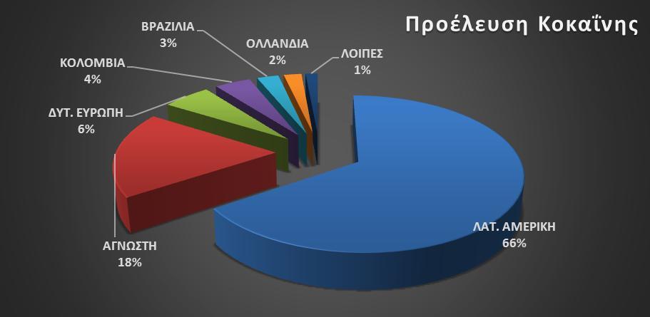 Νοτίου - Κεντρικής Αμερικής, ενώ σημαντική είναι η εισαγόμενη από Δυτική Ευρώπη ποσότητα κοκαΐνης.