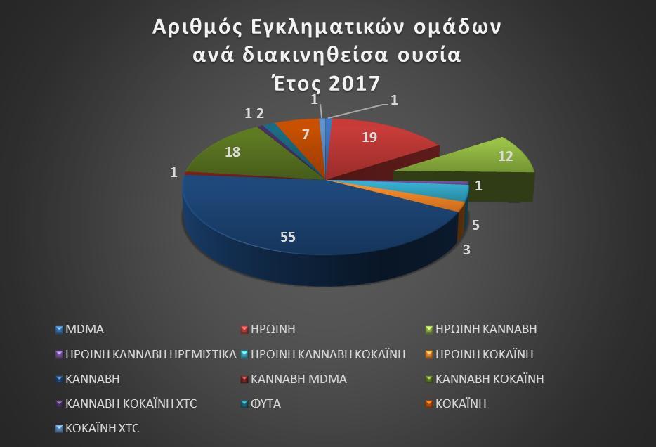 Η πλειοψηφία αυτών (70, σε ποσοστό 56% επί του συνόλου) ήταν μικτές (εγχώριες και αλλοδαπές ), με τα μέλη τους να είναι κυρίως ημεδαποί και τους Αλβανούς υπηκόους να ακολουθούν στη δεύτερη θέση.