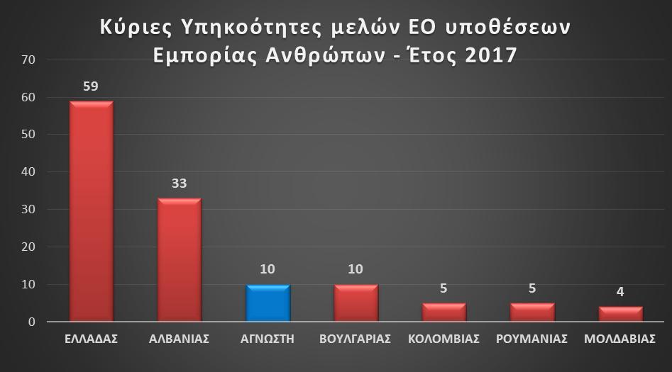 έως12 μέλη) ή/και εγκληματικού δικτύου (4 περιπτώσεις εγκληματικών ομάδων με αριθμό μελών μεγαλύτερο του 12).