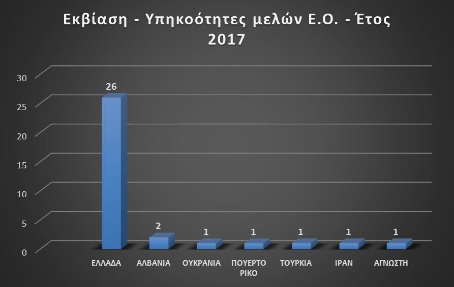 3.6 Εκβιάσεις. 3.6.1. Παρούσα Κατάσταση.