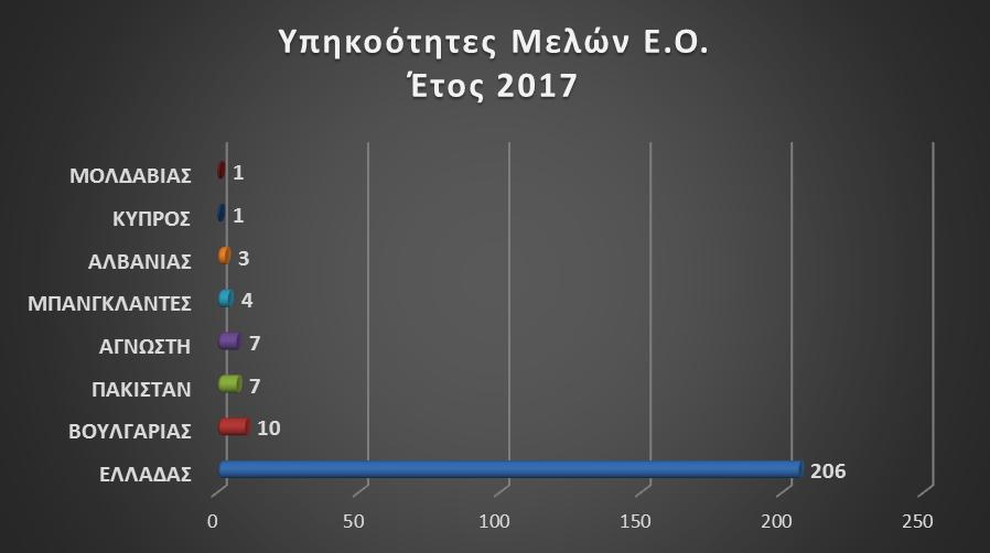 Το έτος 2017 εξαρθρώθηκαν είκοσι τέσσερις (24) εγκληματικές ομάδες, αποτελούμενες συνολικά από διακόσια τριάντα οχτώ (238) μέλη.