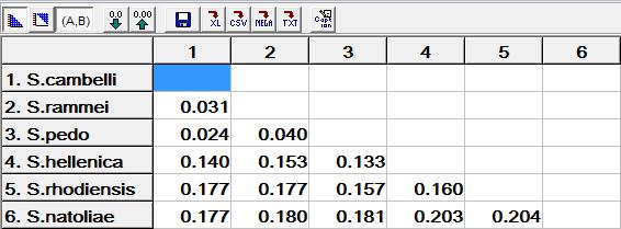 4.2 Αµινοξική ανάλυση αλληλουχιών Η µετάφραση των νουκλεοτιδικών αλληλουχιών µε τον µιτοχονδριακό γενετικό κώδικα των ασπόνδυλων αποκάλυψε την ύπαρξη ανοιχτού πλαισίου ανάγνωσης της αλληλουχίας σε