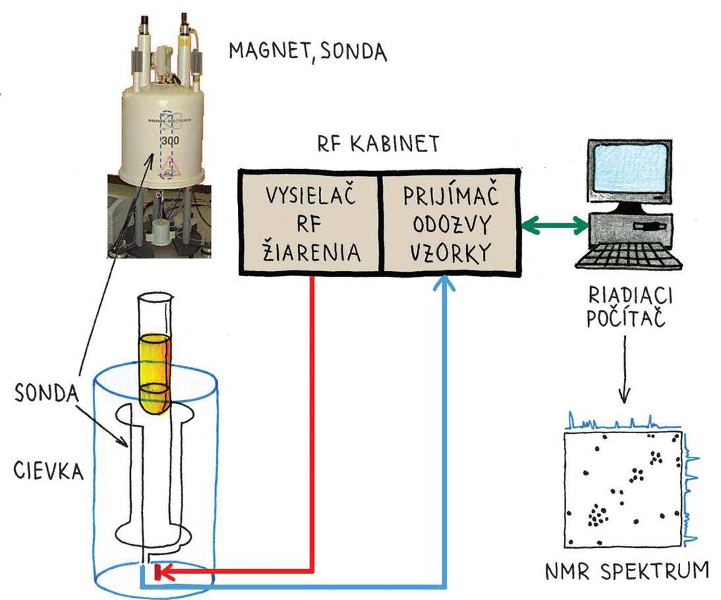 Obr. 4. Zjednodušená schéma NMR spektrometra.
