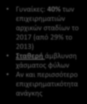 Υποχώρηση επιχειρηματικότητας αρχικών σταδίων και στα δύο φύλα για 3 η συνεχή χρονιά 12% 10% 8% 6% 4%