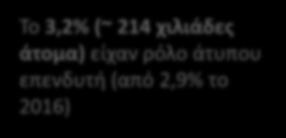 ρόλο άτυπου επενδυτή (από 2,9% το 2016) Χαμηλότερα από το μέσο όρο των χωρών καινοτομίας (5,4%) Σημαντικός πανευρωπαϊκά ο ρόλος των άτυπων επενδυτών στην ενίσχυση επιχειρηματικότητας σε περιβάλλον