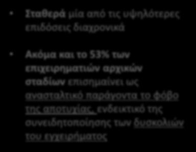 επισημαίνει ως ανασταλτικό παράγοντα το φόβο της αποτυχίας, ενδεικτικό της συνειδητοποίησης των δυσκολιών του εγχειρήματος Διαχρονικός Μ.