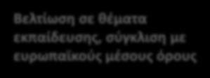 Αποκλίνουν οι επιδόσεις της Ελλάδας σε όλες σχεδόν τις εξεταζόμενες διαστάσεις Εκπαίδευση- Μεταδευτεροβάθμια Εκπαίδευση- Πρωτοβάθμια και Δευτεροβάθμια Χρηματοδοτική Στήριξη 6,0 5,0 4,0 3,0 2,0 1,0