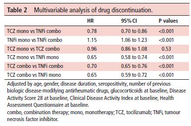 Επιβίωση TCZ (mono ή combo) vs TNFi