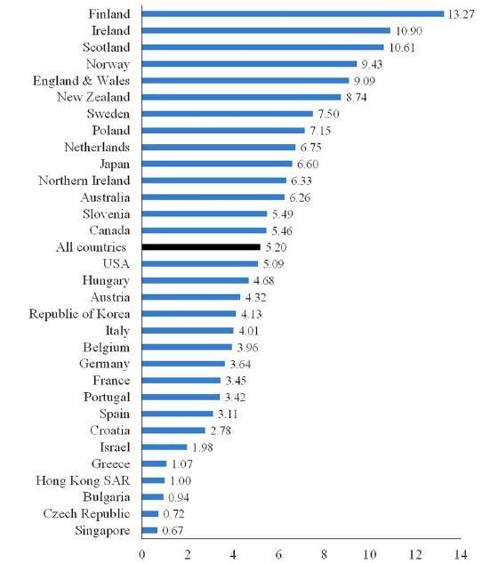 Ετήσια θνησιμότητα από ΡΑ (προσαρμοσμένη ως προς την ηλικία) ανά