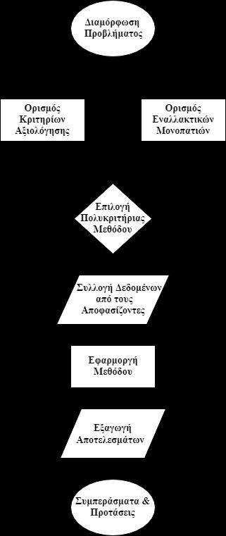 Κεφάλαιο 4 Σχήμα 6: Διάγραμμα Ροής της προτεινόμενης μεθοδολογίας 4.3.