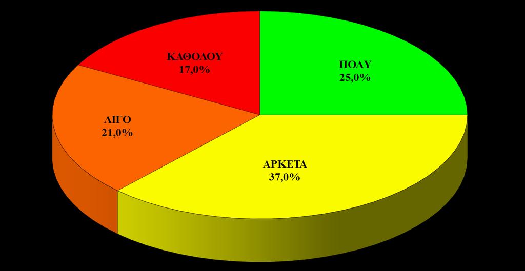 Μείνατε πολύ, αρκετά, λίγο ή καθόλου ικανοποιημένοι από τις υπηρεσίες που σας