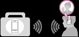 Ακρόαση μουσικής Μπορείτε να λαμβάνετε ηχητικά σήματα από ένα τηλέφωνο smartphone, κινητό τηλέφωνο ή συσκευή αναπαραγωγής μουσικής ώστε να