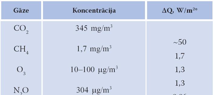 Gāzes, kas rada siltumnīcefektu * Lielums Q parāda tās atstarotās enerģijas izmaiņas pie troposfēras augšējās robežas, kuras notiktu, ja attiecīgais komponents tiktu