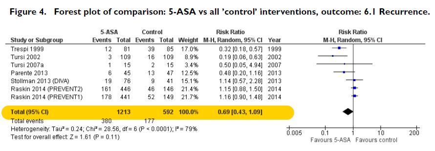 Mesalamine (5-ASA) for the prevention of recurrent